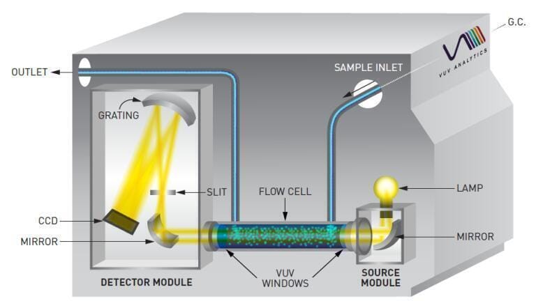 Fast Analysis of Non-Traditional Gasoline Additives with GC-VUV Spectroscopy